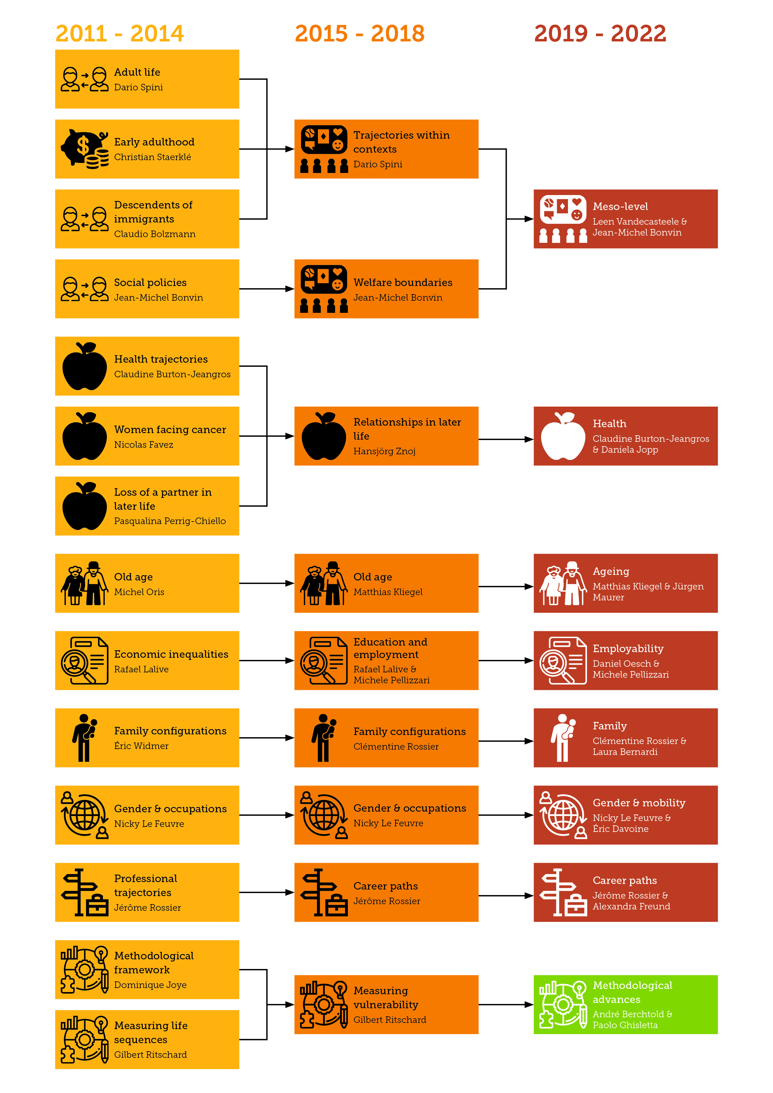 Evolution des IP du PRN LIVES