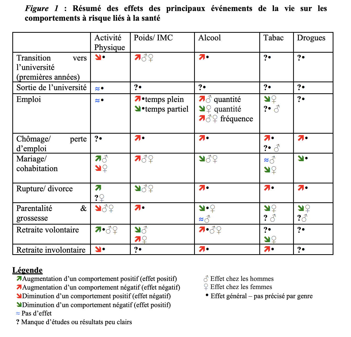 Résumé des effets des principaux événements de la vie sur les comportements à risque liés à la santé 