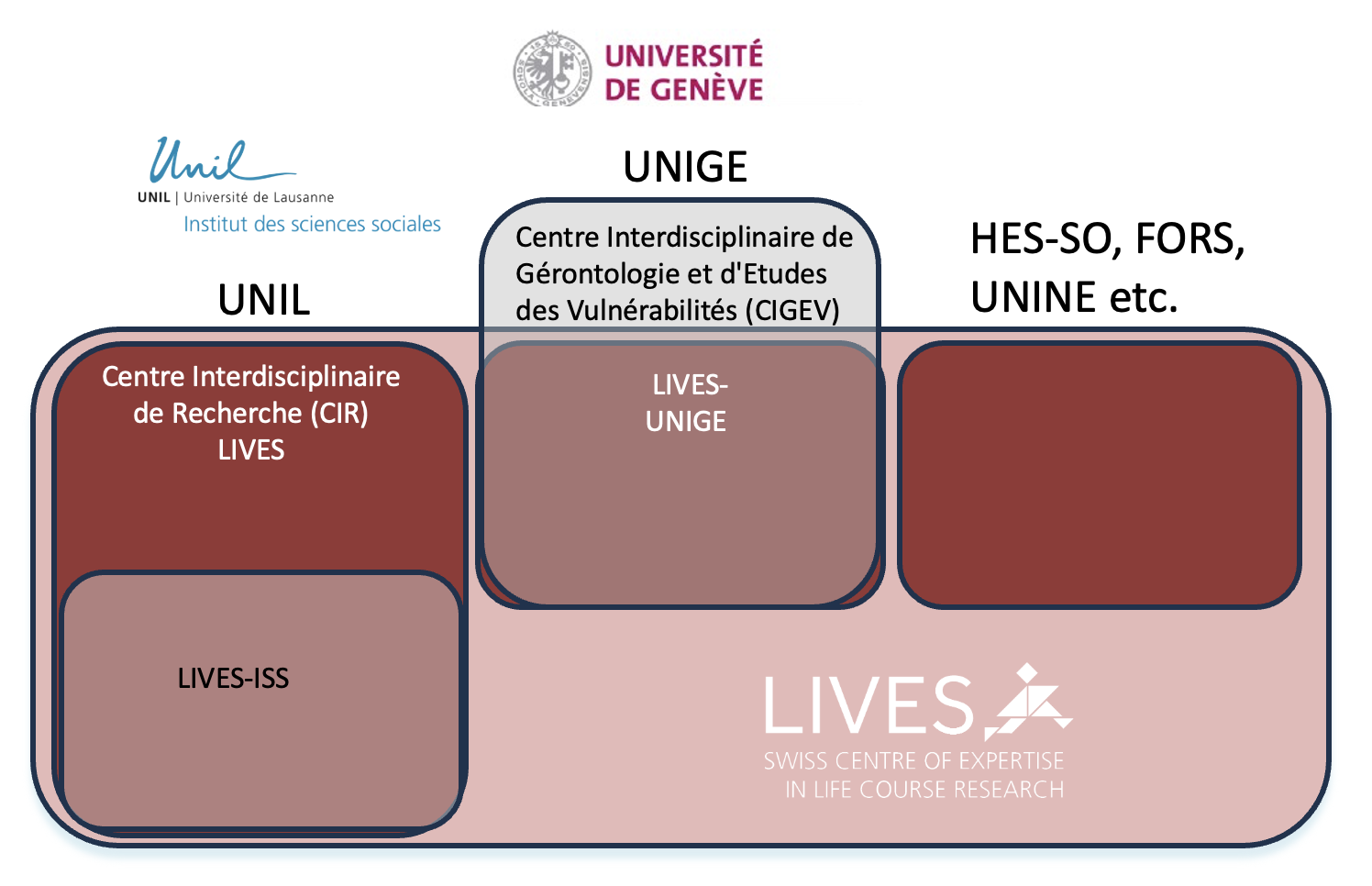 Organisation du Centre LIVES