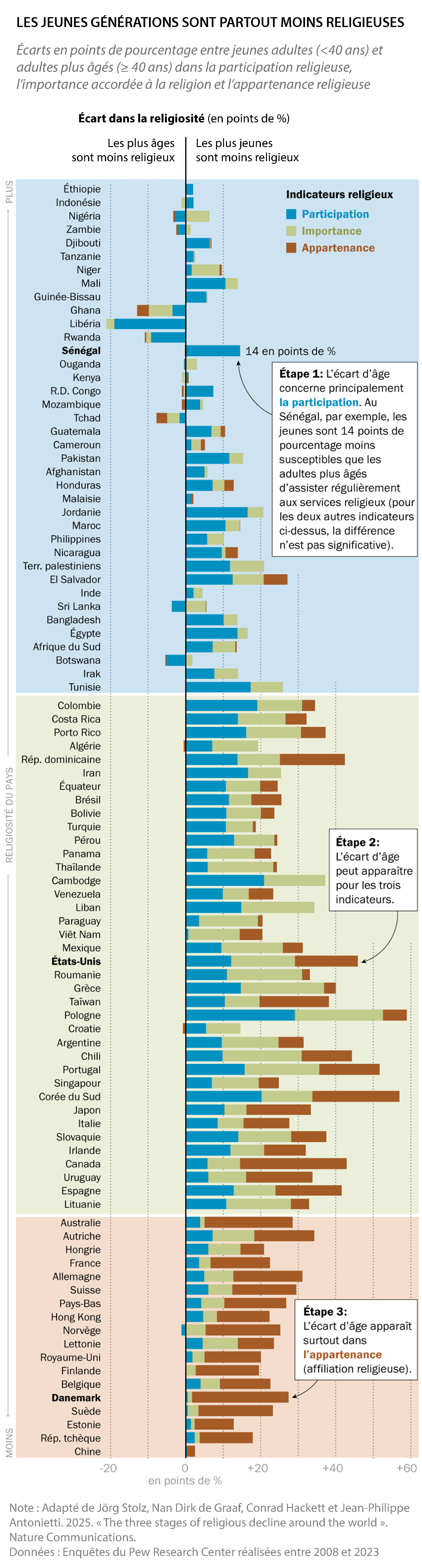 Preuves de la transition séculière
