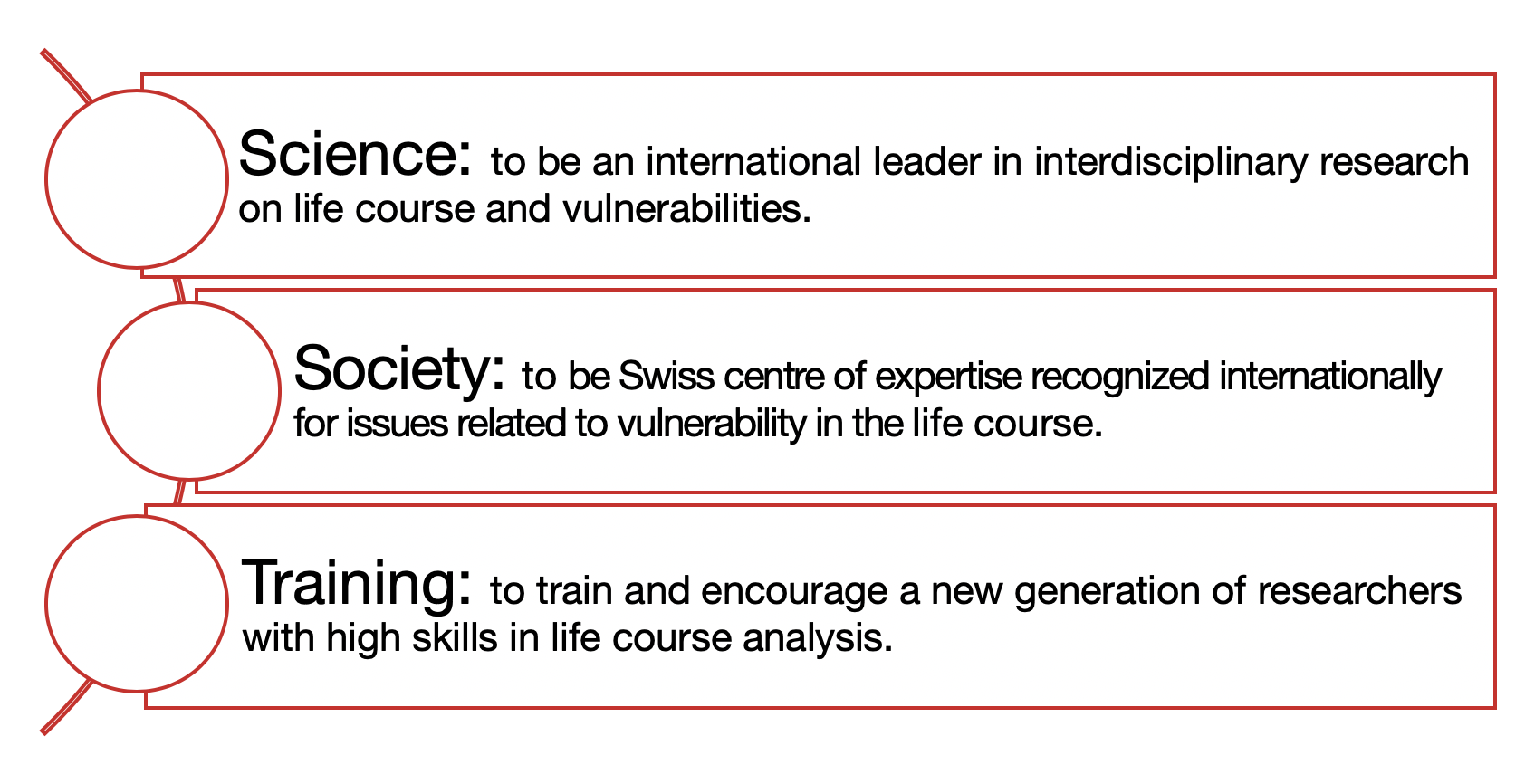 3 missions of the LIVES Centre