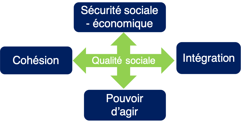 4 facteurs de la qualité sociale