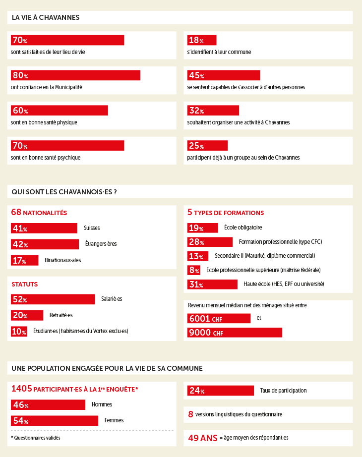Portrait de la population de Chavannes, en chiffres